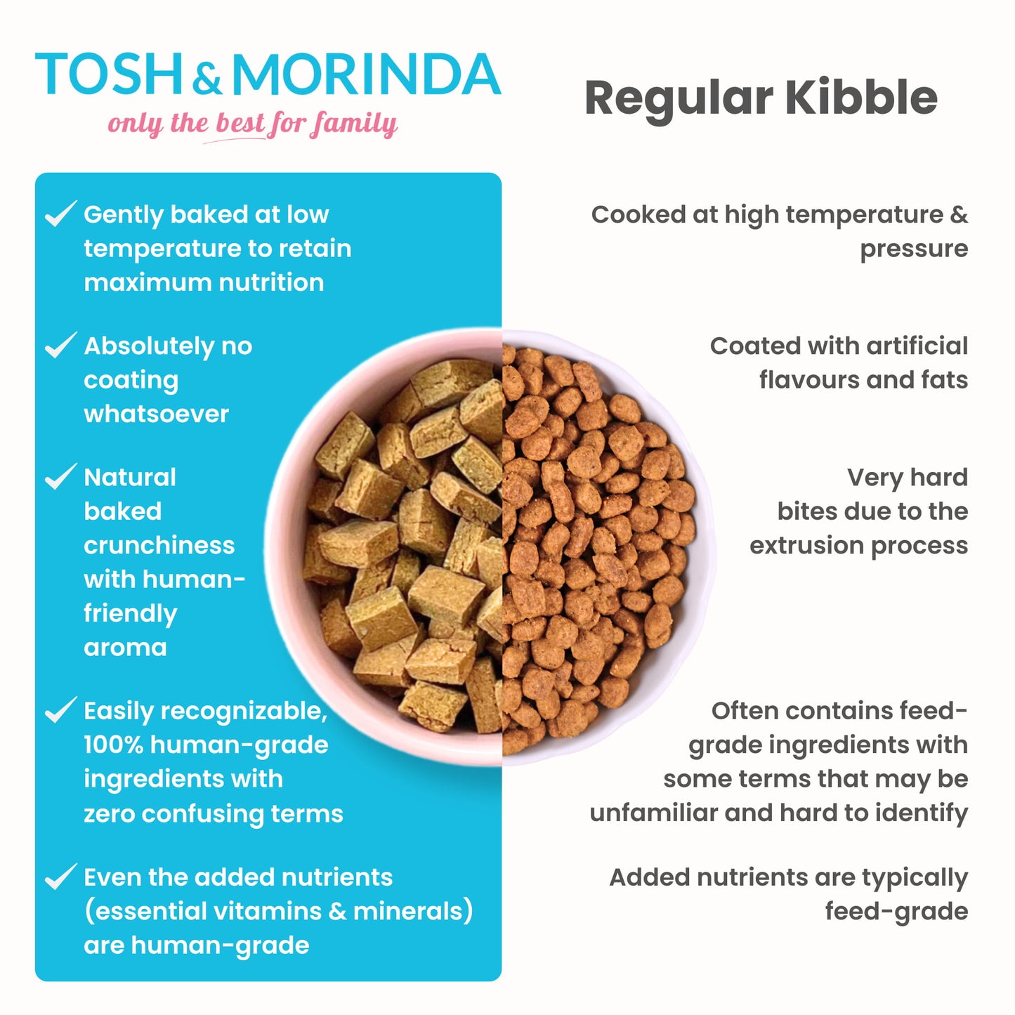 Comparison slide highlighting the differences between Tosh & Morinda's gently baked dog food and traditionally extruded kibble.